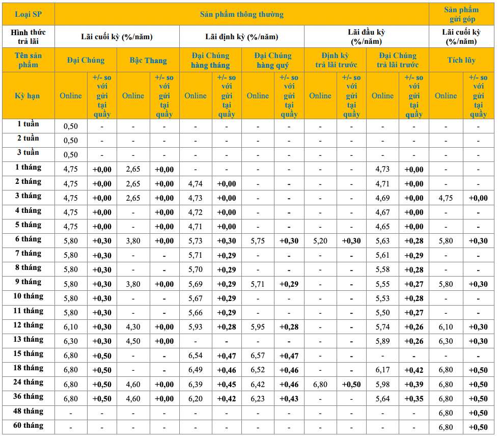 Bieu lai suat tiet kiem online PVcomBank. Anh: PVcomBank  