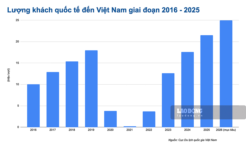 Luong khach quoc te den Viet Nam qua tung nam, trong do giai doan 2020-2021 nganh du lich chiu anh huong nang ne cua dai dich COVID-19. Anh: Y Yen