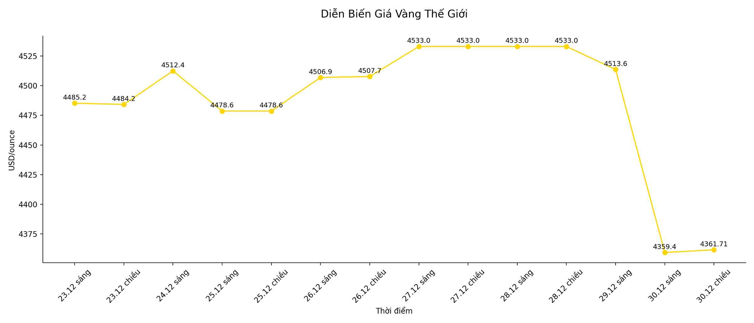Dien bien gia vang the gioi trong nhung phien giao dich gan day. Bieu do: Song Anh 