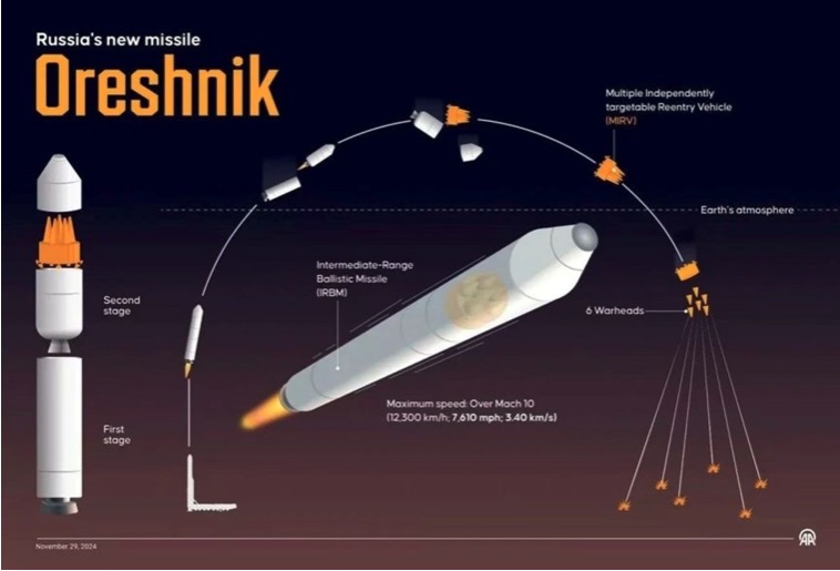 Graphics depicting Russia's Oreshnik missile. Photo: Sputnik