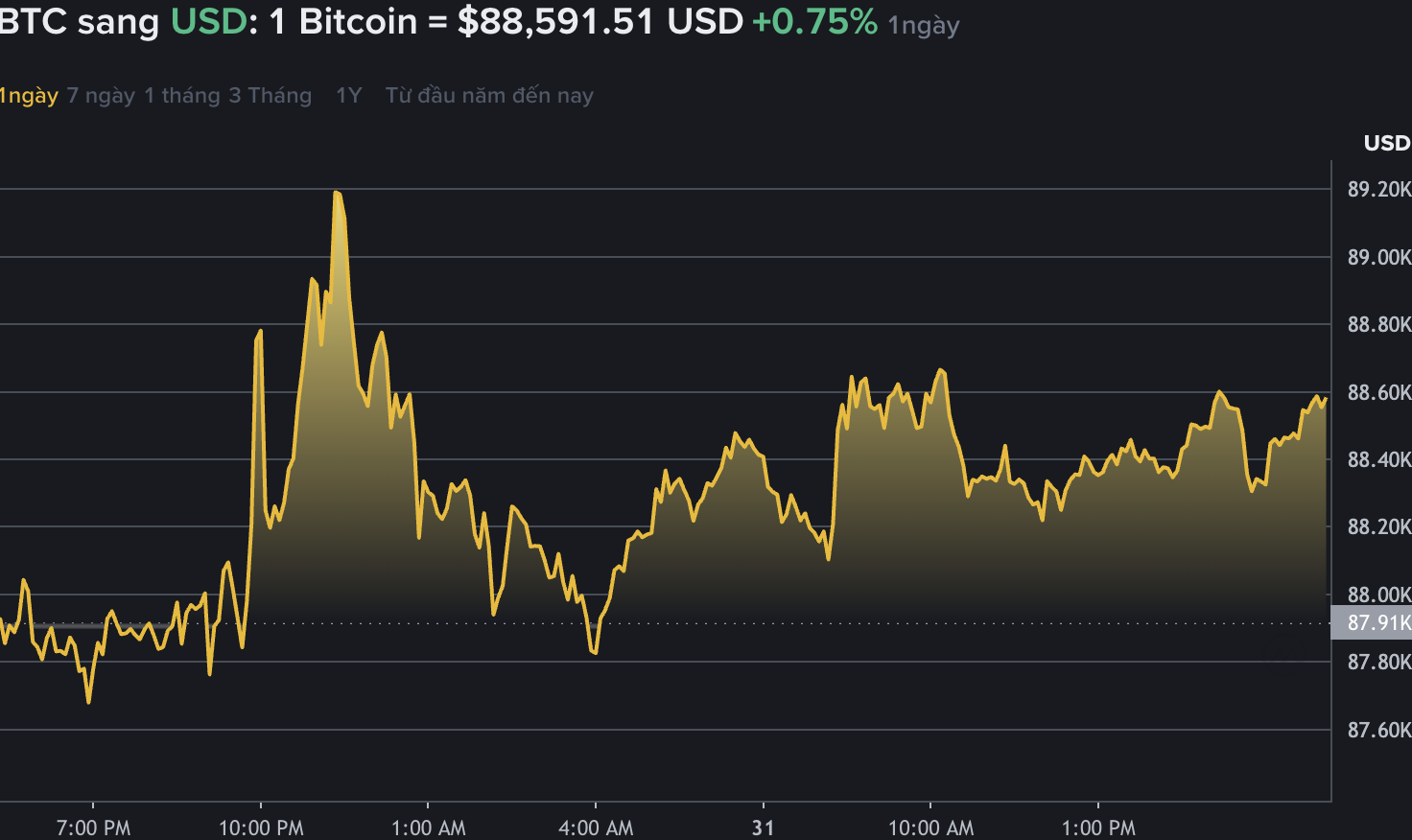 Du lieu tren Binance - san giao dich tien ma hoa lon nhat the gioi cho thay gia Bitcoin tang khong dang ke, giao dich quanh vung 87.000 USD. Nguon: Binance.com 