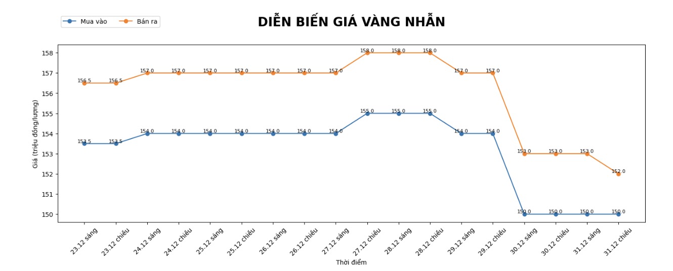 Dien bien gia vang nhan nhung phien giao dich gan day. Bieu do: Khuong Duy