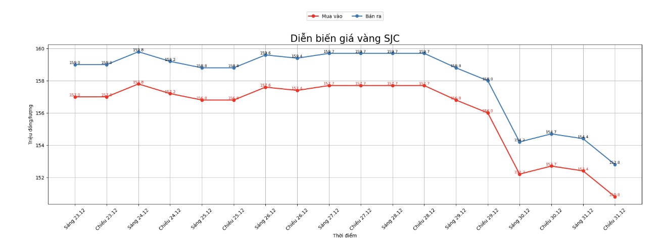 Dien bien gia vang SJC nhung phien giao dich gan day. Bieu do: Khuong Duy