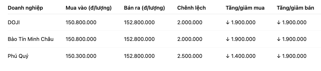 Gia vang mieng SJC tai mot so don vi kinh doanh. Bang: Khuong Duy