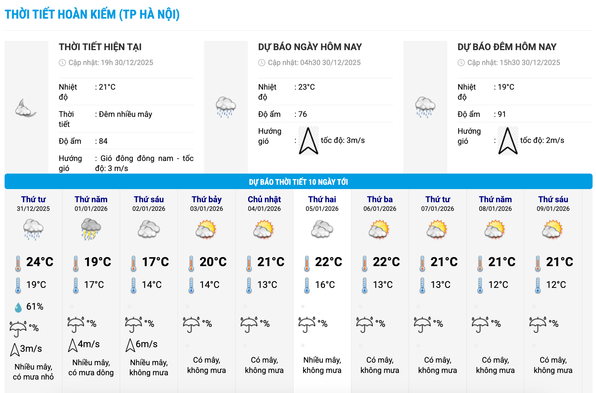 Bieu do nhiet trong 10 ngay toi o phuong Hoan Kiem, Ha Noi cap nhat vao 19 gio ngay 30.12. Anh: Trung tam Du bao Khi tuong Thuy van Quoc gia