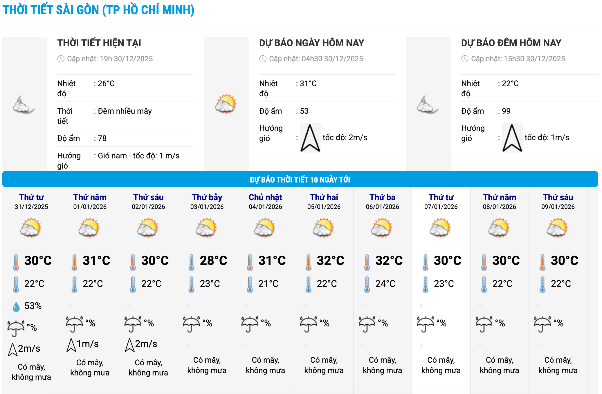 Bieu do nhiet trong 10 ngay toi o phuong Sai Gon, TPHCM cap nhat vao 19 gio ngay 30.12. Anh: Trung tam Du bao Khi tuong Thuy van Quoc gia  