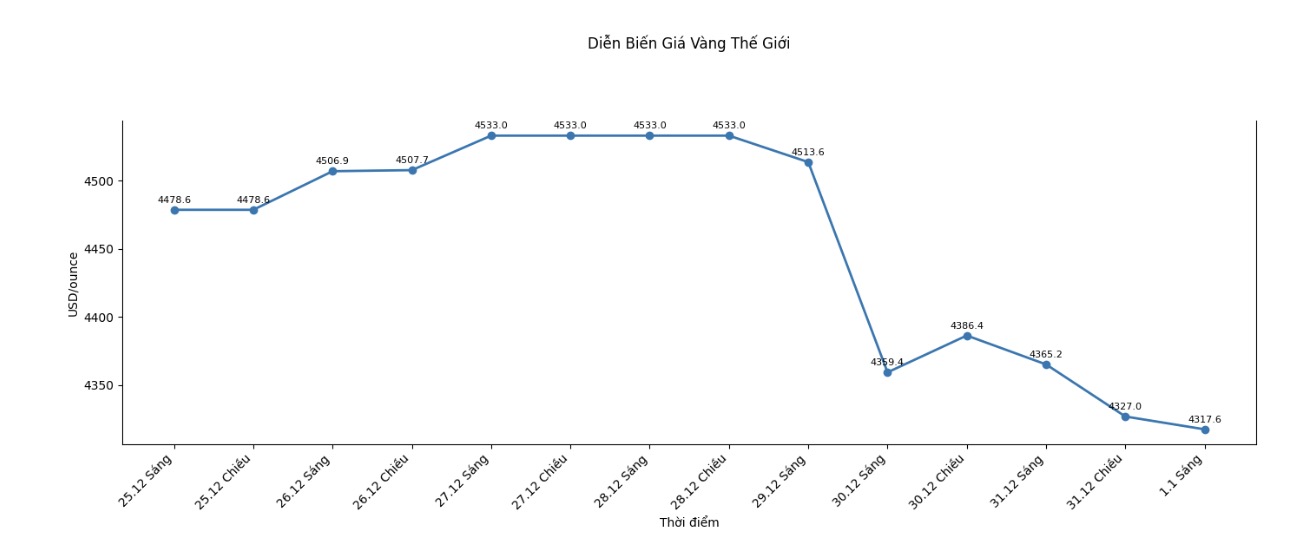 Dien bien gia vang the gioi nhung phien giao dich gan day. Bieu do: Khuong Duy