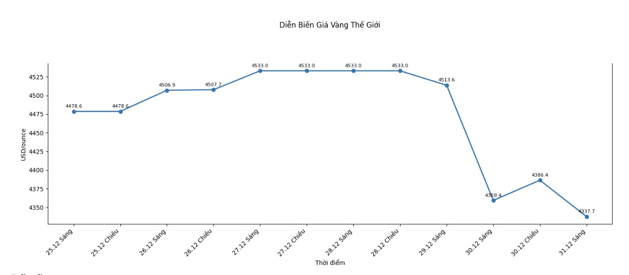 Dien bien gia vang the gioi nhung phien giao dich gan day. Bieu do: Khuong Duy