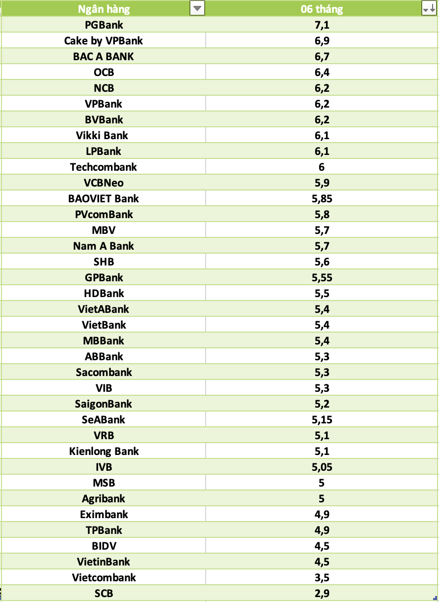 So sanh lai suat ngan hang cao nhat o ky han 6 thang. Do hoa: Ha Vy