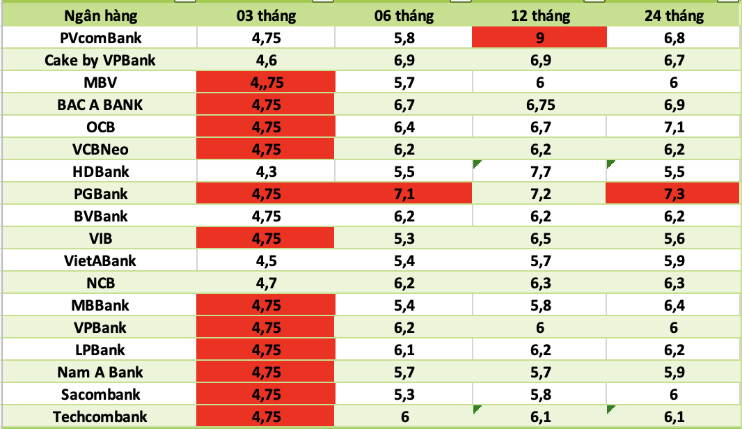 Bank interest rates today. Photo: Ha Vy