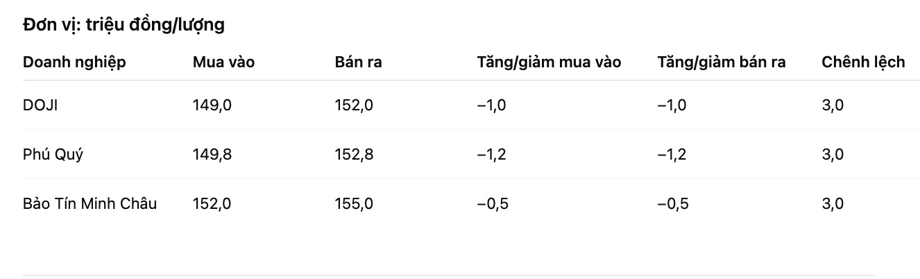 Gia vang nhan tron tai mot so don vi kinh doanh. Bang: Khuong Duy