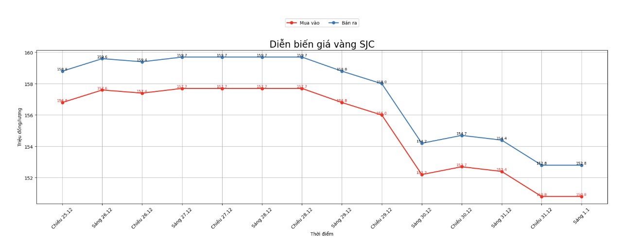 Dien bien gia vang SJC nhung phien giao dich gan day. Bieu do: Khuong Duy