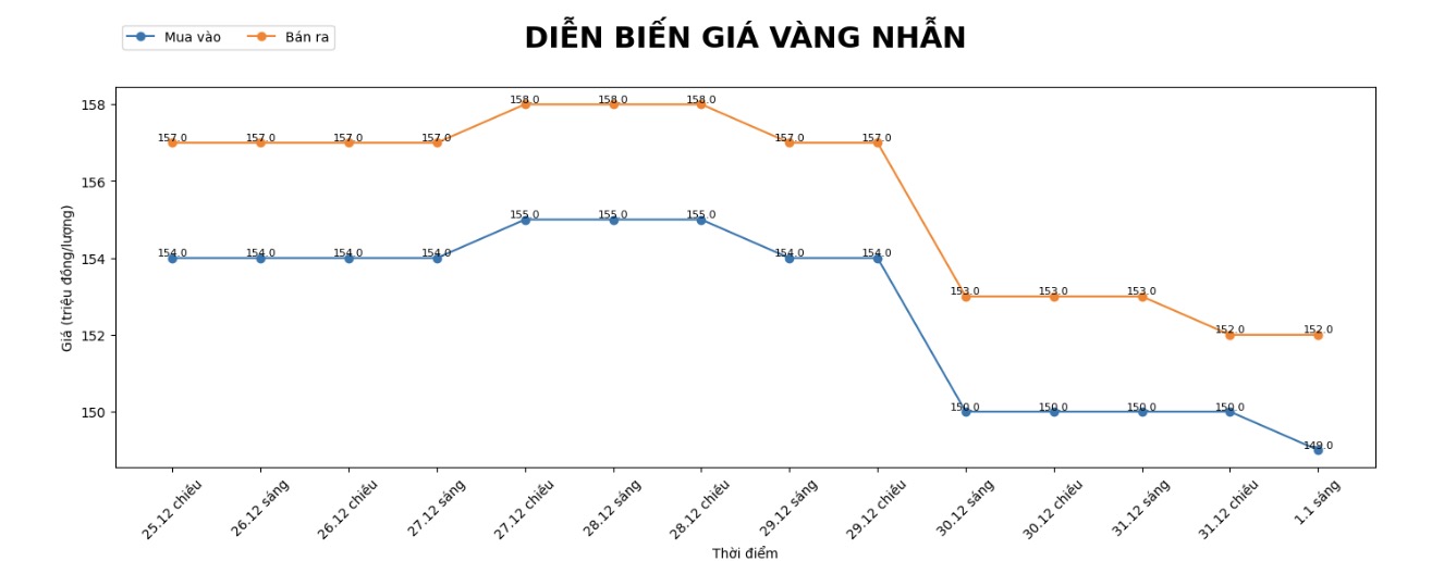 Dien bien gia vang nhan tron nhung phien giao dich gan day. Bieu do: Khuong Duy