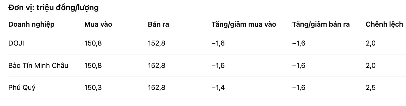 Gia vang mieng SJC tai mot so don vi kinh doanh. Bang: Khuong Duy. Don vi: dong/luong.