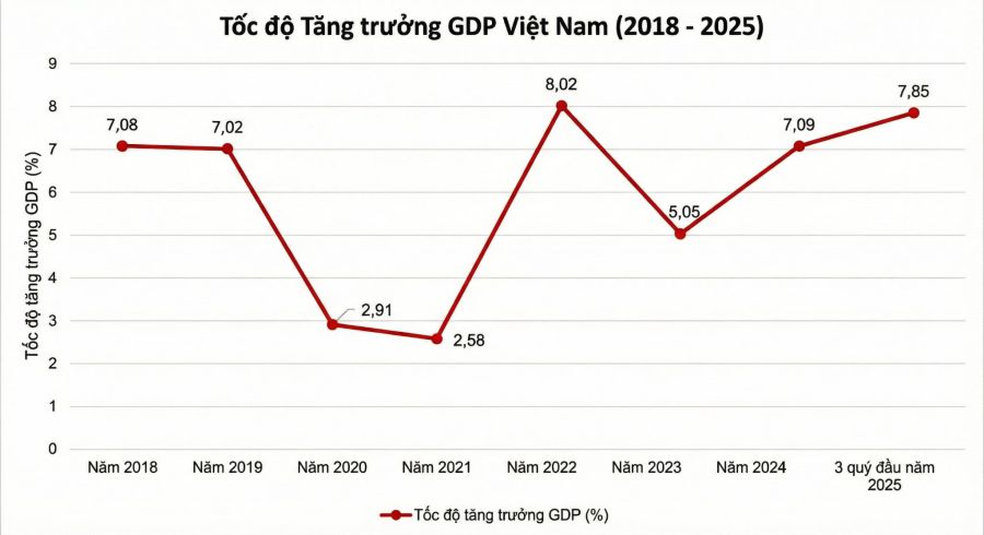 Toc do tang truong GDP cua Viet Nam giai doan 2018–2025. Do hoa: Van Thang