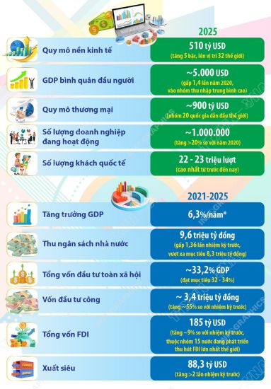 Mot so ket qua thuc hien Ke hoach phat trien kinh te nam 2025 va 5 nam 2021-2025. Nguon: Bao cao cua Chinh phu/TTXVN