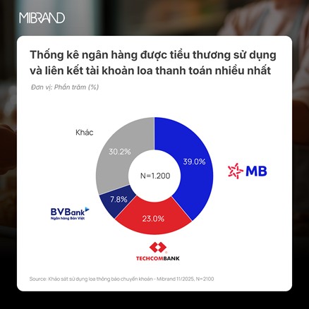 Thong ke ngan hang duoc khach hang ho kinh doanh va tieu thuong su dung va lien ket tai khoan loa thanh toan nhieu nhat - Nguon: Mibrand Viet Nam