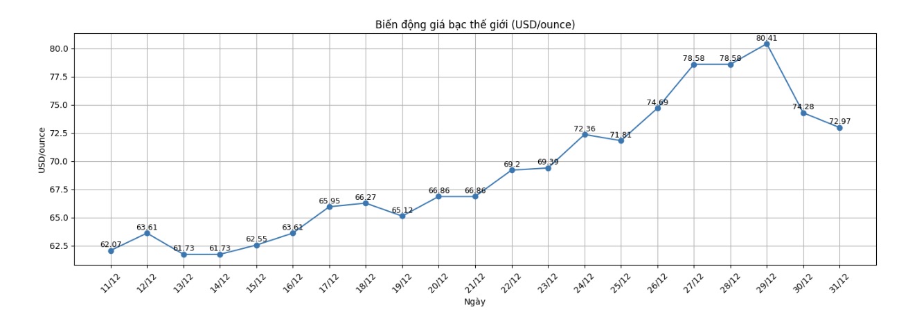Dien bien gia vang the gioi nhung phien giao dich gan day. Bieu do: Khuong Duy 
