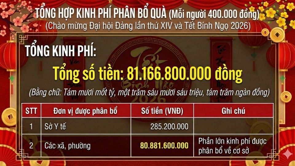 Vinh Long presents gifts from the Party and State to 202,917 people to celebrate the 14th National Party Congress and the 2026 Binh Ngo Lunar New Year. Graphics: Hoang Loc