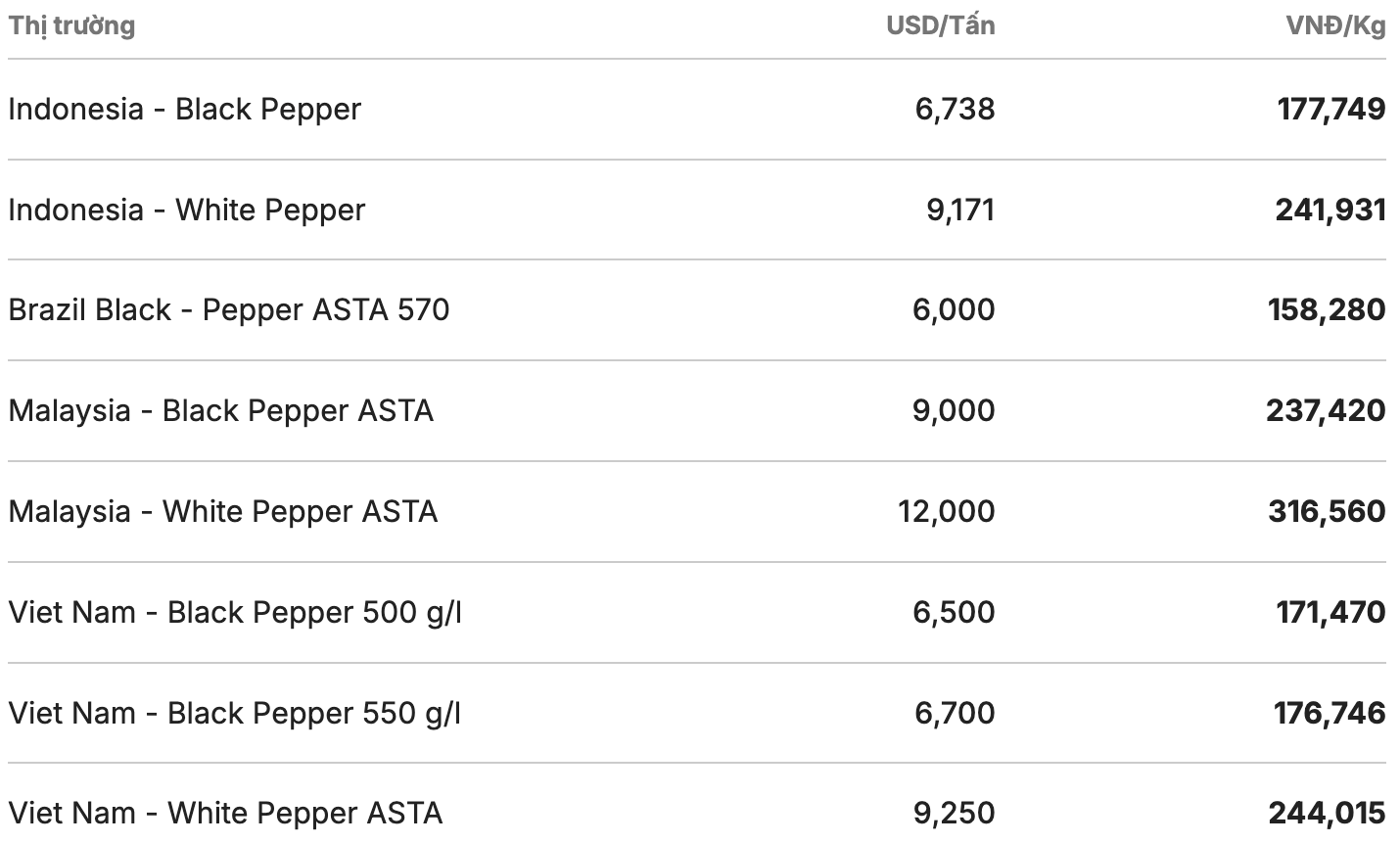 Gia tieu the gioi cap nhat luc 11h30 ngay 31.12. Nguon: Giatieu.com