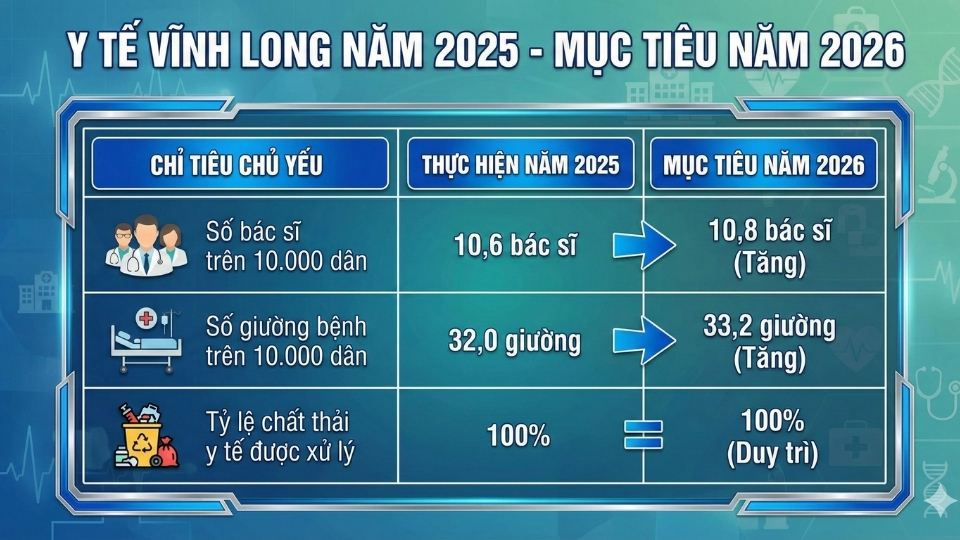 Vinh Long hien dat 10,6 bac si tren mot van dan, tao nen tang nang cao chat luong kham chua benh va huong toi muc tieu 10,8 bac si/van dan vao nam 2026. Do hoa: Hoang Loc