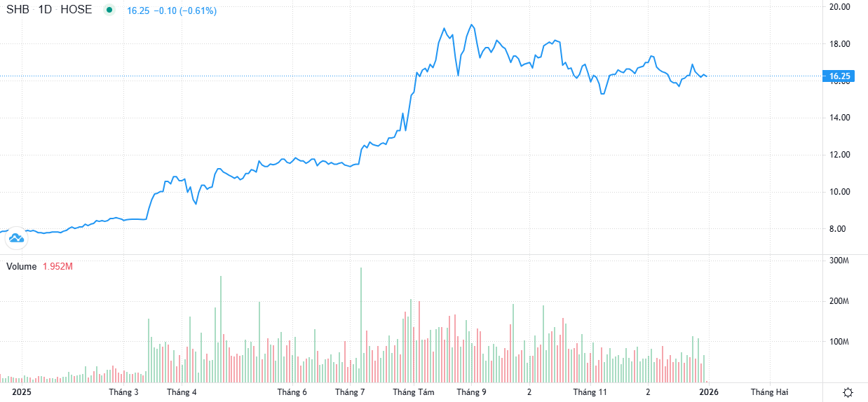 Dien bien gia co phieu cua SHB. Anh: SHB