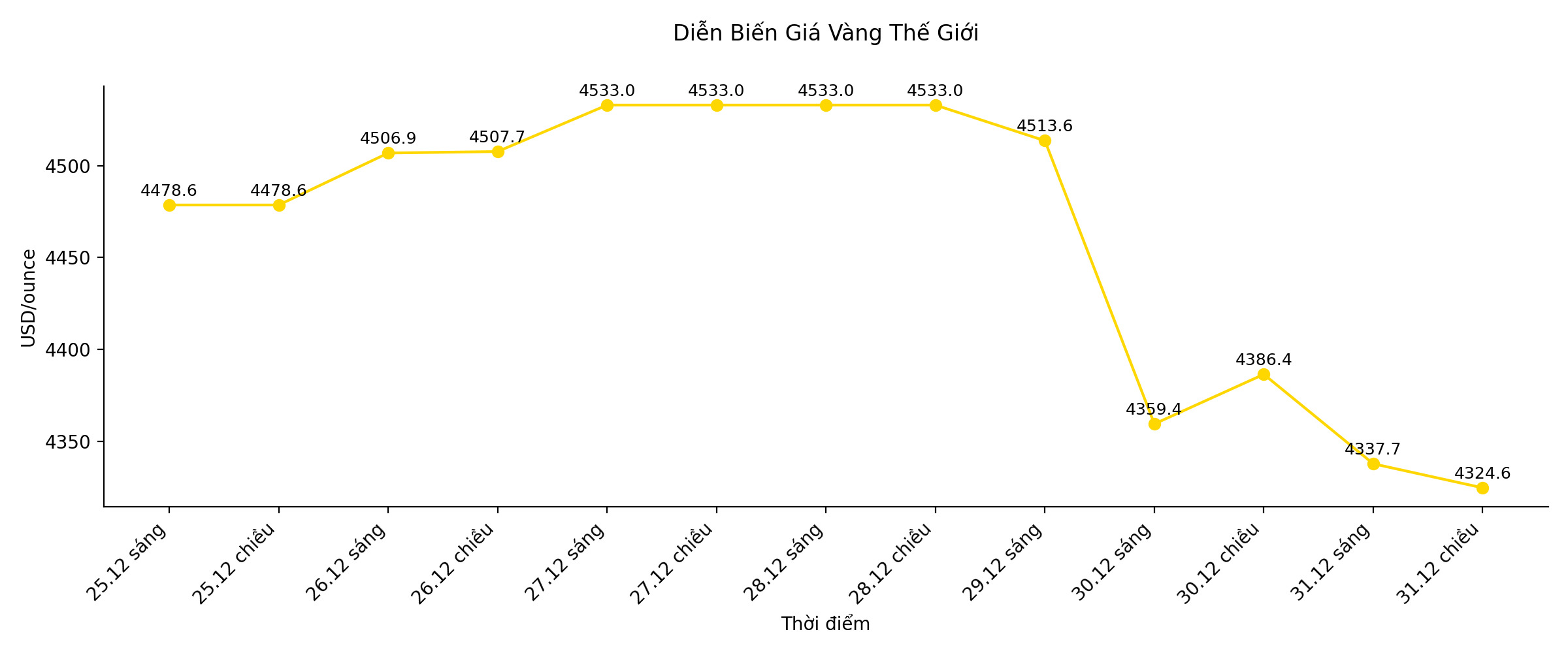 Dien bien gia vang trong nhung phien giao dich gan day. Bieu do: Song Anh