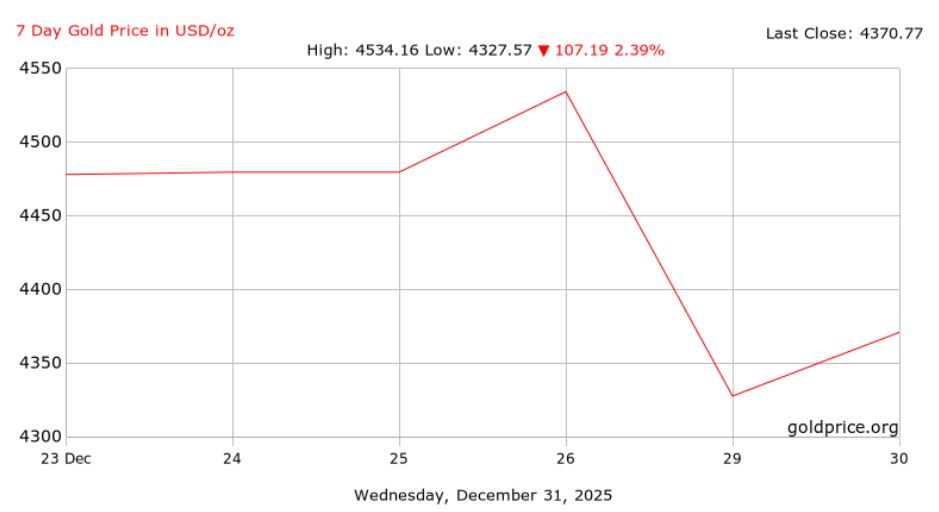Dien bien gia vang the gioi 7 ngay qua. Anh: Goldprice