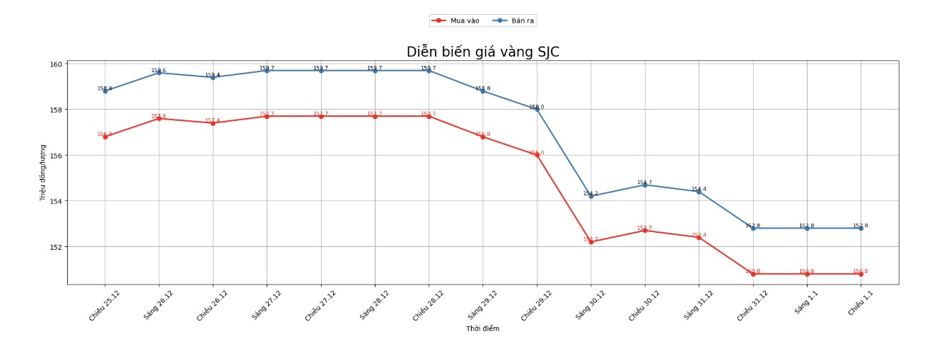 Dien bien gia vang SJC nhung phien giao dich gan day. Bieu do: Khuong Duy