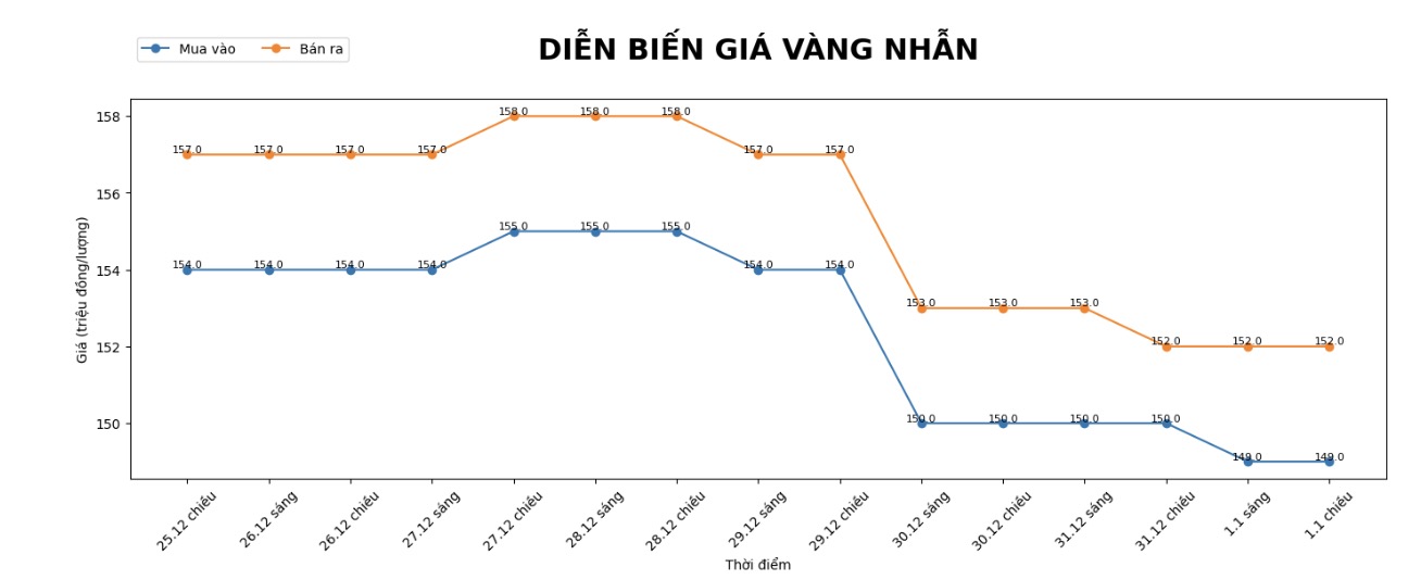 Dien bien gia vang nhan nhung phien giao dich gan day. Bieu do: Khuong Duy
