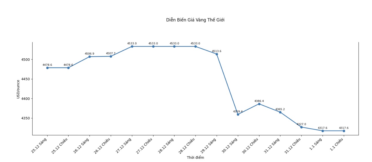 Dien bien gia vang the gioi nhung phien giao dich gan day. Bieu do: Khuong Duy