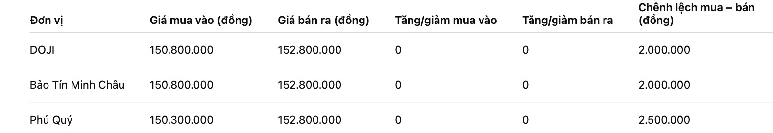 Gia vang mieng SJC tai mot so don vi kinh doanh. Bang: Khuong Duy
