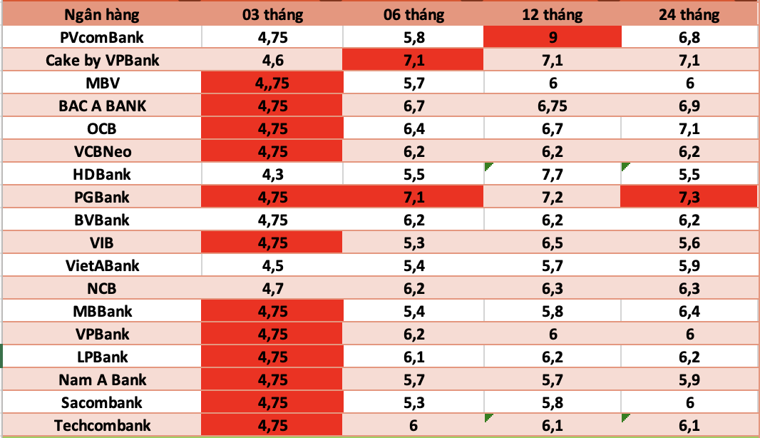 Bank interest rates today. Graphics: Ha Vy