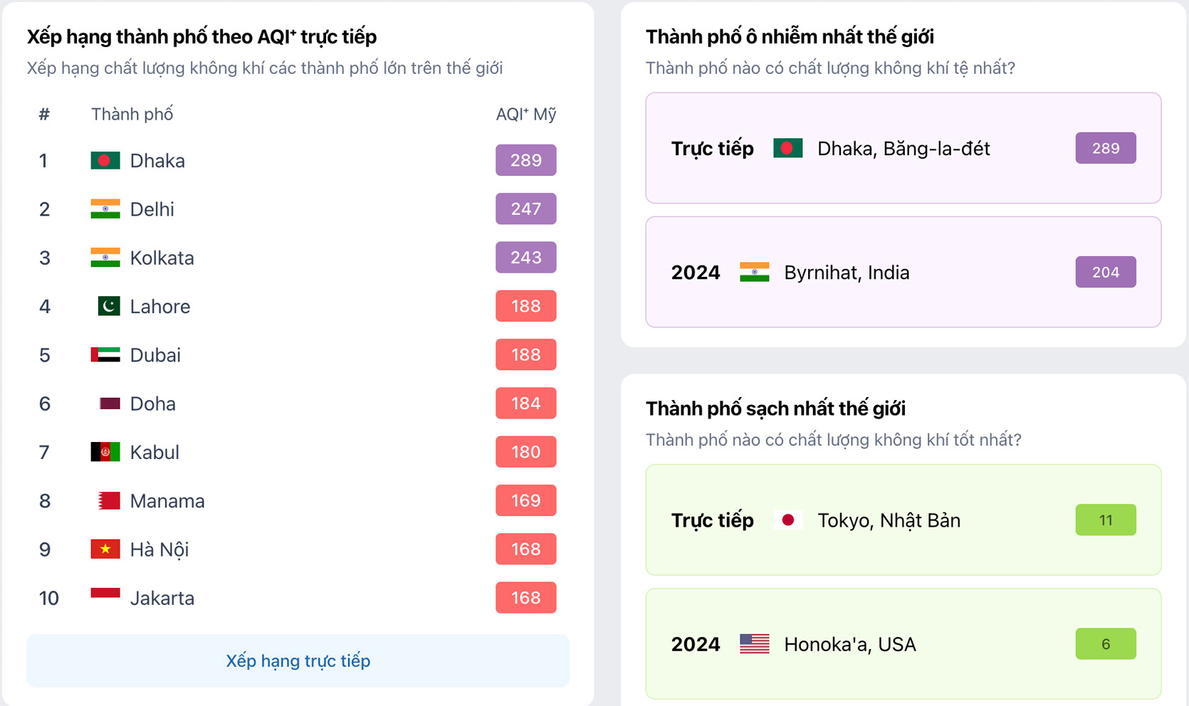 Luc 8h sang nay, IQAir xep Ha Noi la thanh pho o nhiem thu 9 tren the gioi. Anh: IQAir