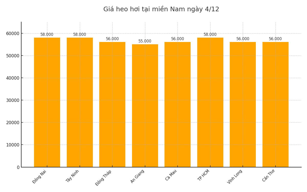 Gia heo hoi hom nay 4.12 tai khu vuc mien Nam. Do hoa: Thuy Linh