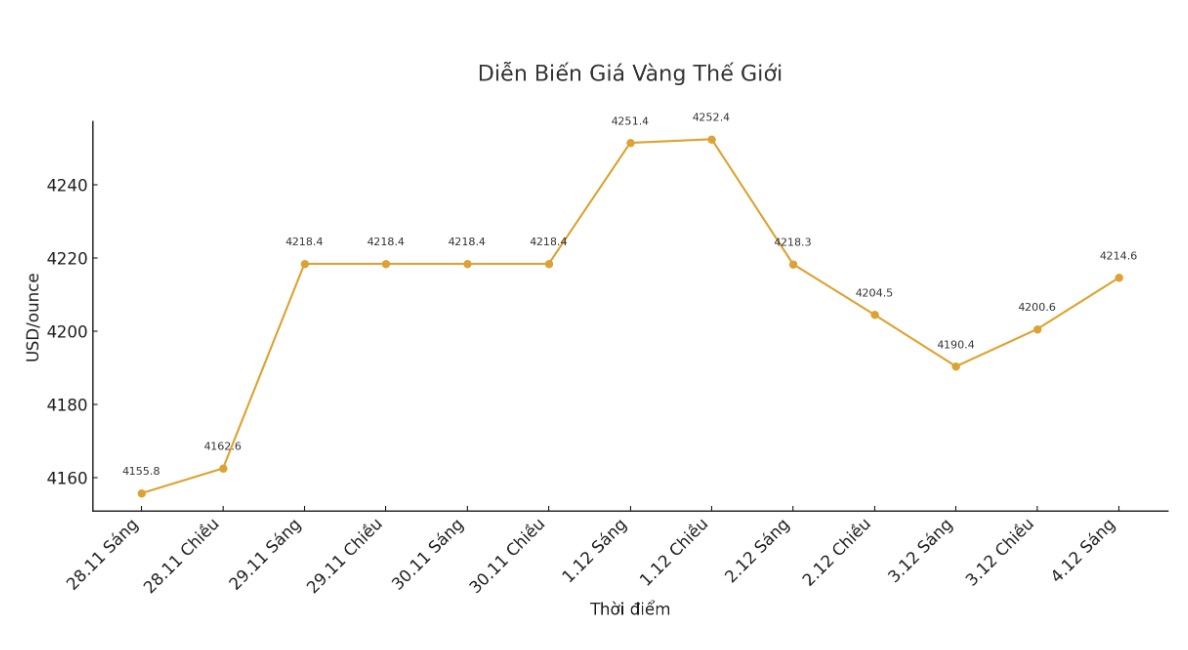 Dien bien gia vang the gioi nhung phien giao dich gan day. Bieu do: Khuong Duy