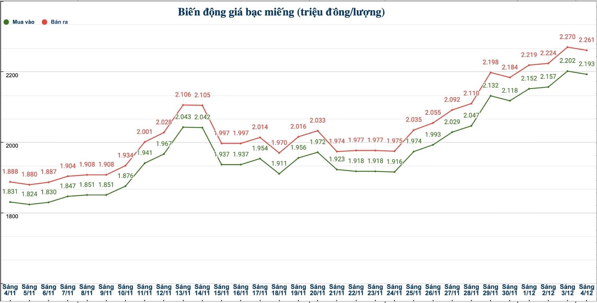 Dien bien gia bac trong nuoc nhung phien gan day. Bieu do: Phuong Anh