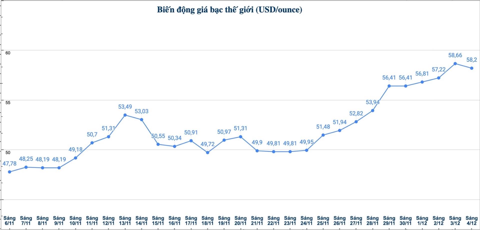 Dien bien gia bac the gioi nhung phien gan day. Bieu do: Phuong Anh