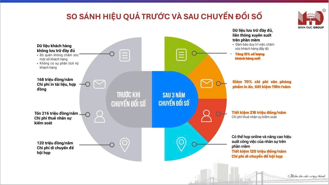 Tap doan Minh Duc ghi nhan nhung ket qua an tuong sau 3 nam chuyen doi so voi nen tang quan tri doanh nghiep hop nhat MISA AMIS  