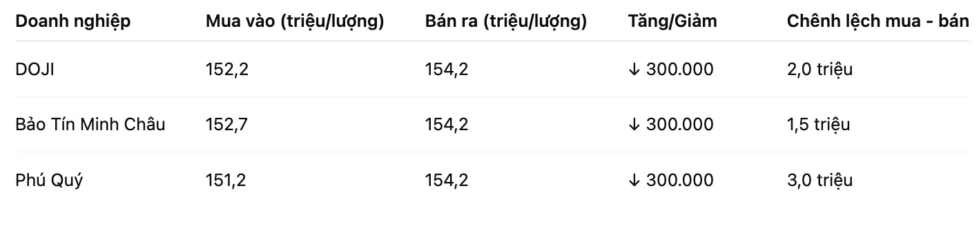 Gia vang mieng SJC tai mot so don vi kinh doanh. Bang: Khuong Duy