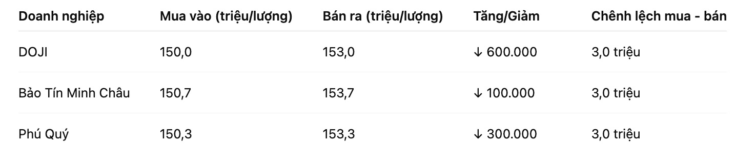 Gia vang nhan tron tai mot so don vi kinh doanh. Bang: Khuong Duy