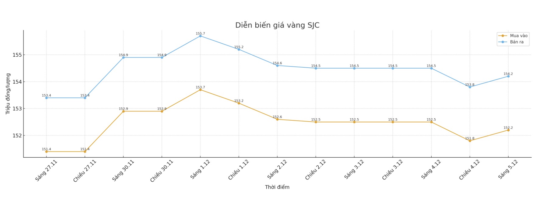 Dien bien gia vang SJC nhung phien giao dich gan day. Bieu do: Khuong Duy