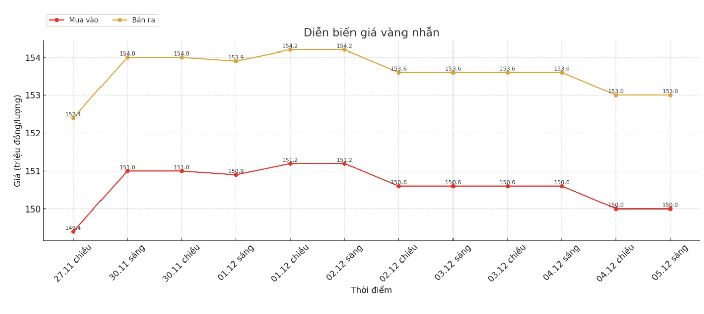 Dien bien gia vang nhan tron nhung phien giao dich gan day. Bieu do: Khuong Duy