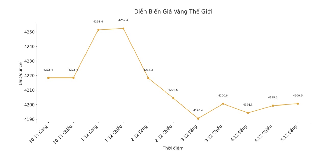 Dien bien gia vang the gioi nhung phien giao dich gan day. Bieu do: Khuong Duy