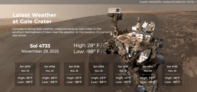 Ban tin thoi tiet tu tau tham hiem Curiosity cua NASA tu ngay 23.11 - 29 thang 11. (NASA/JPL-Caltech/CAB(CSIC-INTA))