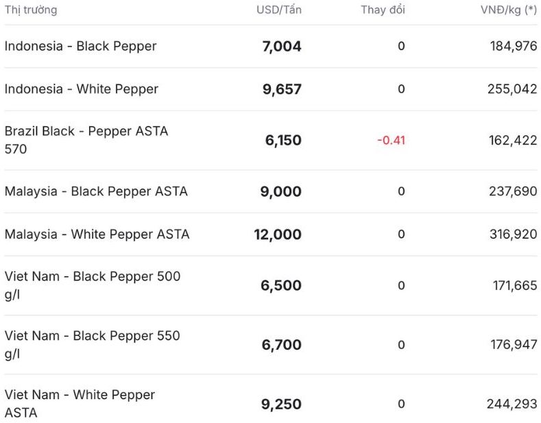 Gia tieu the gioi cap nhat luc 13h ngay 4.12. Nguon: Giatieu.com 