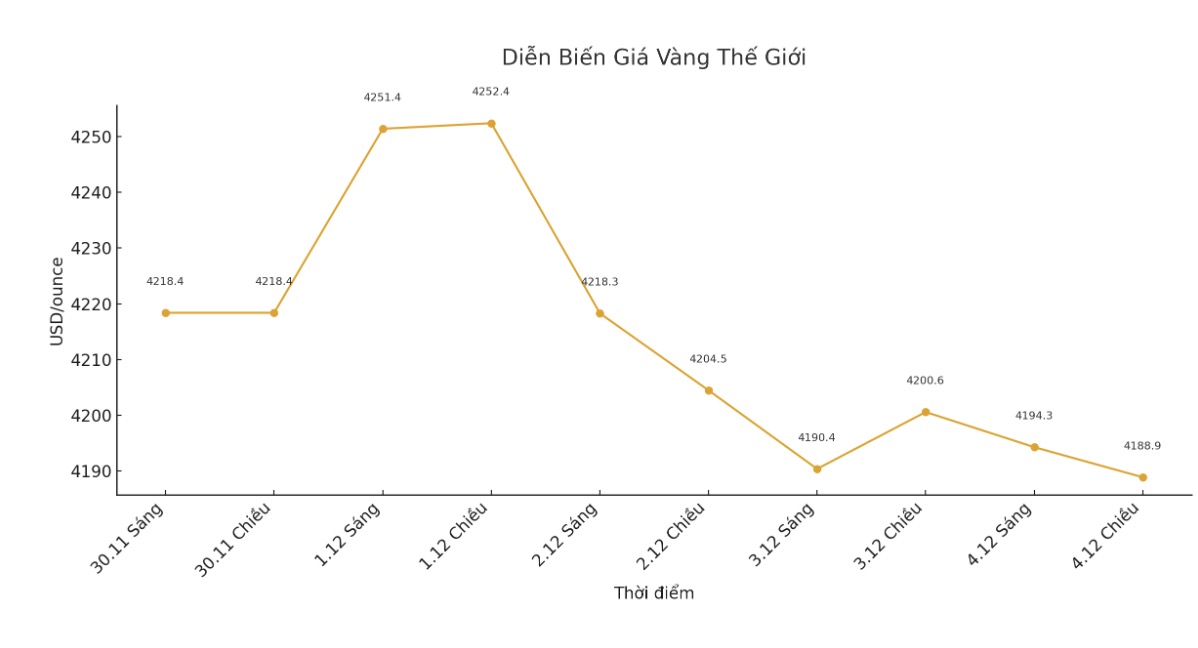 Dien bien gia vang the gioi nhung phien giao dich gan day. Bieu do: Khuong Duy 