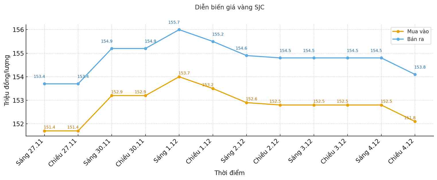 Sau khi lap dinh 155,7 trieu dong/luong vao dau thang 12, gia vang giam nhe ve 153,8 trieu dong/luong trong phien chieu nay. Bieu do: Song Anh.