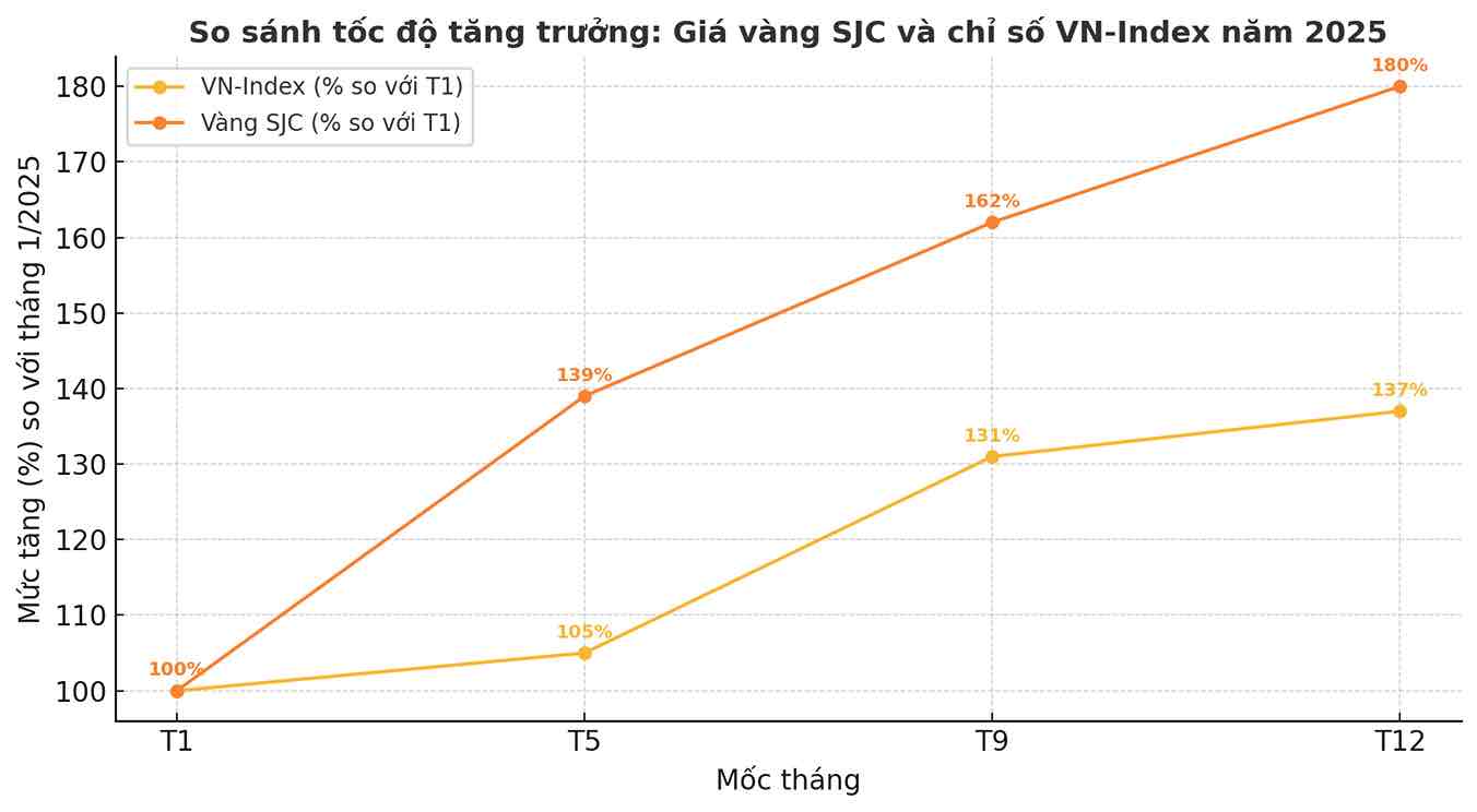 Gia vang SJC tang gan 80% tu dau nam, bo xa toc do tang cua chi so VN-Index. Xu huong nay cho thay dong tien chuyen dich sang kenh tru an an toan thay vi dau tu rui ro. Bieu do: Song Anh.