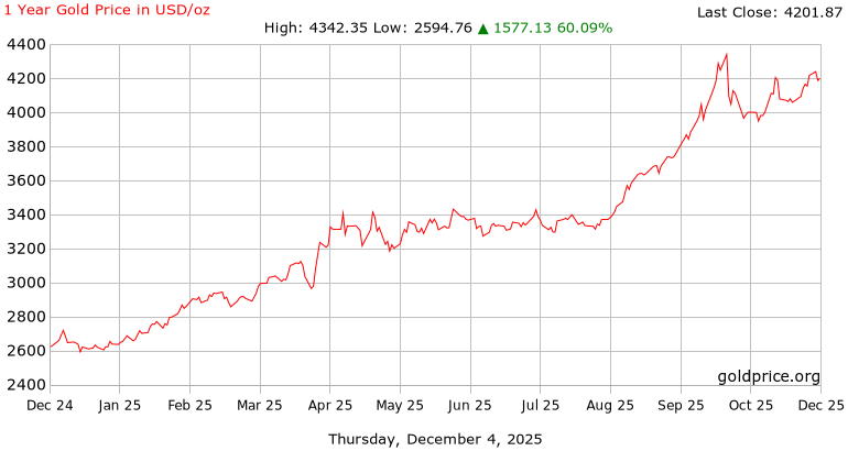Bien dong gia vang the gioi trong nam 2025. Anh: Goldprice